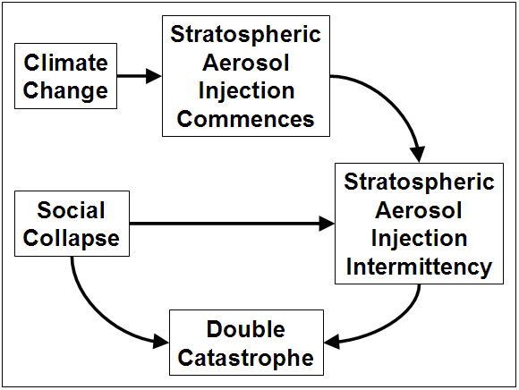 System diagram of the double catastrophe scenario.