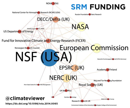 Geoengineering Solar Radiation Modification Funding Sources