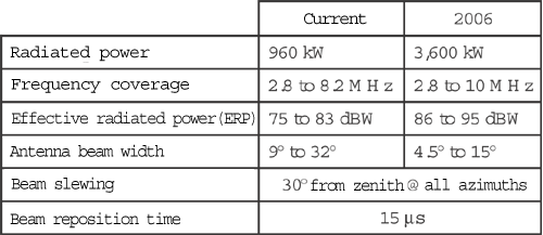 Haarp hf phased array antenna performance parameters 2004.gif
