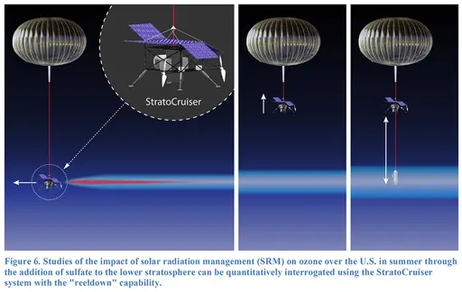 Strato cruiser studies effects of sulfur injection solar radiation management on ozone.webp