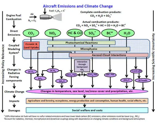 Aircraft emissions climate change.webp