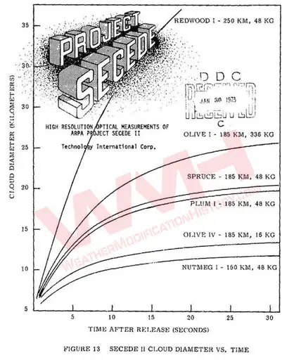 Arpa project secede ii barium cloud releases in the ionosphere 1972.webp