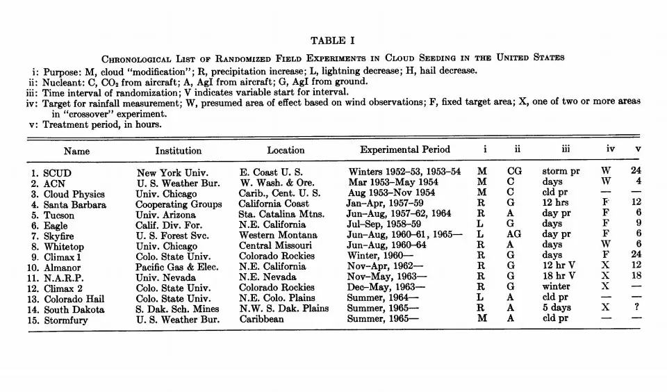 Chronological list of randomized field experiments in cloud seeding in the united states 1952 1965.webp