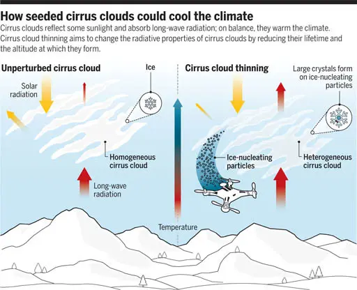 Cirrus cloud seeding for cirrus cloud thinning diagram.webp
