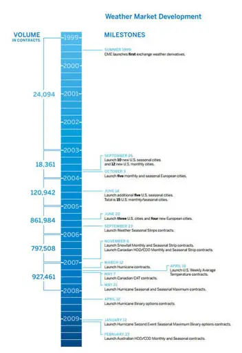 CME Group Launches Weather Derivatives