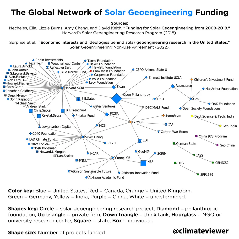 Global network of solar geoengineering funding.webp