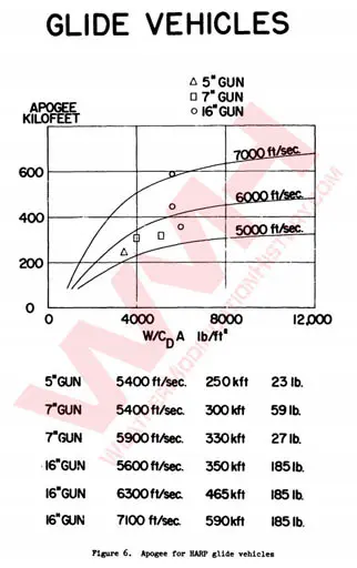 Harp cannon chemical sabot altitude chart 1965.webp