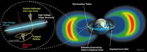 High Voltage Orbiting Long Tether (HiVOLT) to Remove Space Radiation