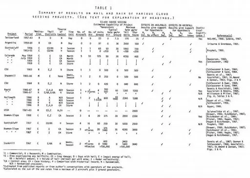 National hail research experiment projects 1959 1981.webp