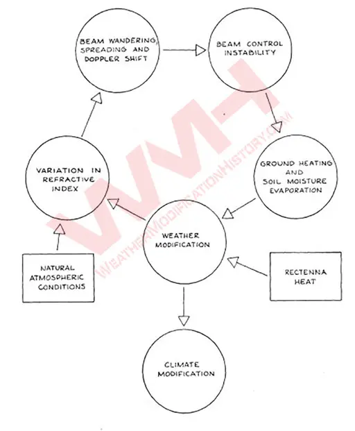 Solar powered satellite sps weather modification.webp